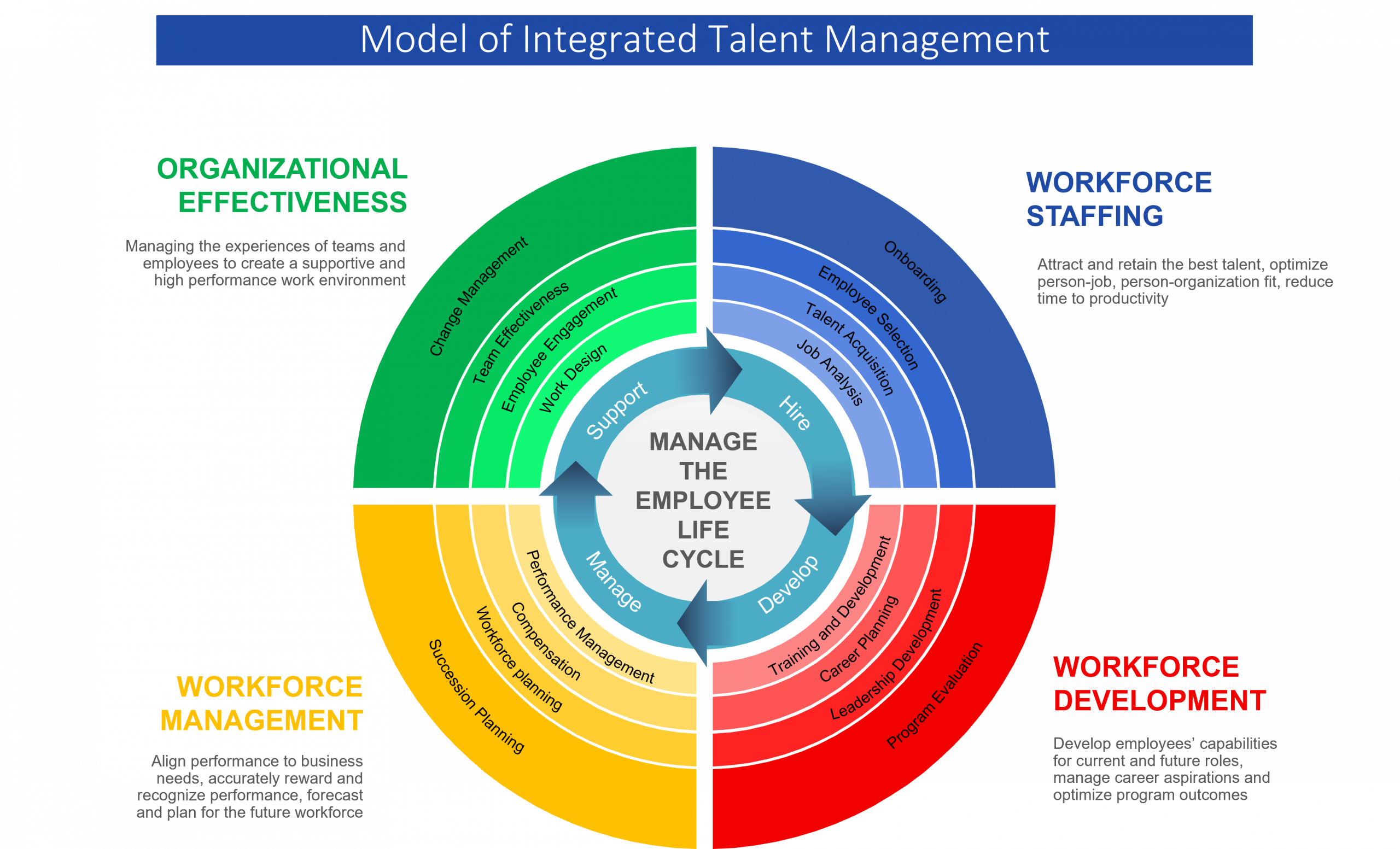 What is Integrated Talent Management? 1 Integrated talent management model New 1 scaled